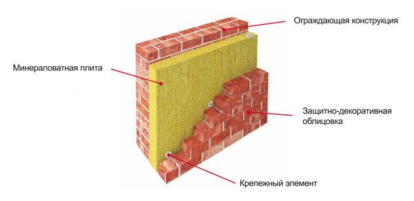 Кирпичная стена 510 с утеплителем пирог